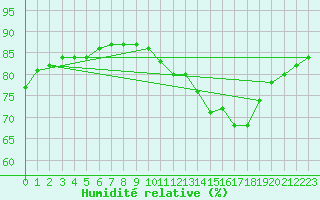 Courbe de l'humidit relative pour L'Huisserie (53)