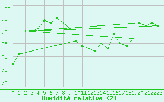 Courbe de l'humidit relative pour Avord (18)