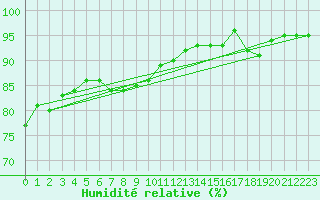 Courbe de l'humidit relative pour Melun (77)