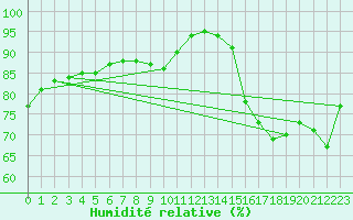 Courbe de l'humidit relative pour Puimisson (34)