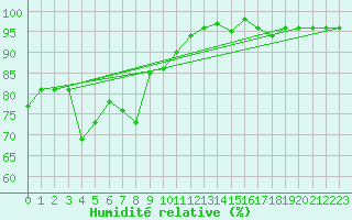 Courbe de l'humidit relative pour Nordoyan Fyr