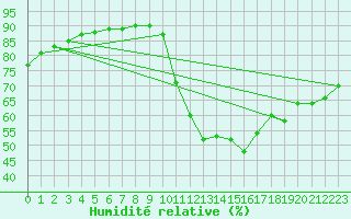 Courbe de l'humidit relative pour Le Mesnil-Esnard (76)