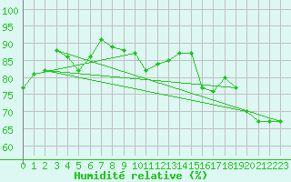 Courbe de l'humidit relative pour Cap de la Hague (50)