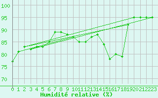 Courbe de l'humidit relative pour Lorient (56)
