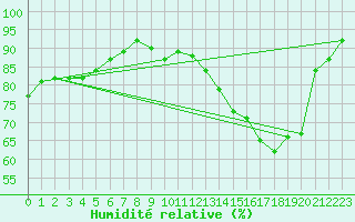 Courbe de l'humidit relative pour Munte (Be)