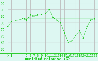 Courbe de l'humidit relative pour Saint-Haon (43)
