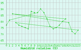 Courbe de l'humidit relative pour Roth