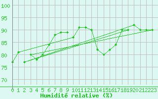 Courbe de l'humidit relative pour Charleroi (Be)