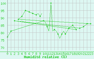 Courbe de l'humidit relative pour Casement Aerodrome