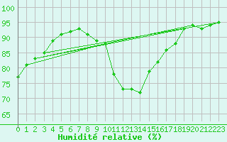 Courbe de l'humidit relative pour Interlaken