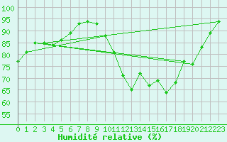 Courbe de l'humidit relative pour Rouen (76)