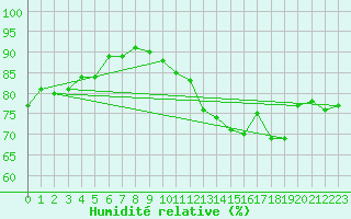 Courbe de l'humidit relative pour Cap de la Hve (76)
