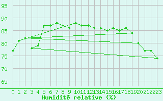 Courbe de l'humidit relative pour Maopoopo Ile Futuna
