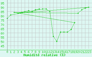 Courbe de l'humidit relative pour le bateau AMOUK13