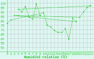 Courbe de l'humidit relative pour Hoherodskopf-Vogelsberg