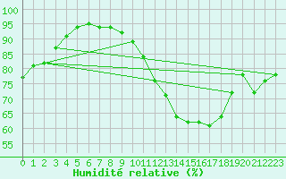 Courbe de l'humidit relative pour Lanvoc (29)