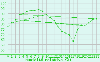 Courbe de l'humidit relative pour Trelly (50)