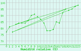 Courbe de l'humidit relative pour Poitiers (86)