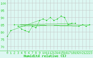 Courbe de l'humidit relative pour Nice (06)