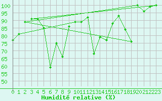 Courbe de l'humidit relative pour Pilatus