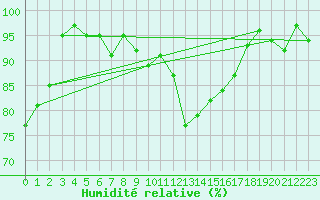 Courbe de l'humidit relative pour Ulm-Mhringen