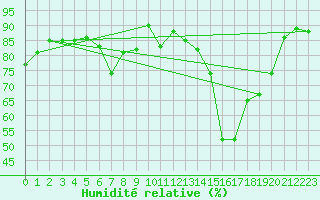 Courbe de l'humidit relative pour Barcelona