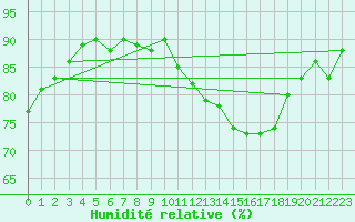 Courbe de l'humidit relative pour Mouilleron-le-Captif (85)