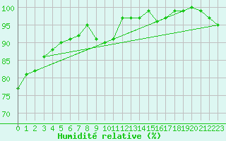 Courbe de l'humidit relative pour Mumbles