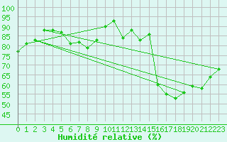 Courbe de l'humidit relative pour Bordeaux (33)