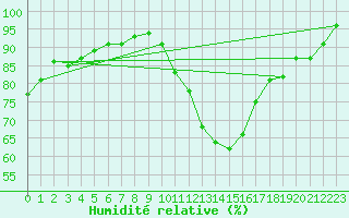 Courbe de l'humidit relative pour Le Mans (72)