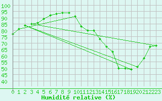 Courbe de l'humidit relative pour Charleville-Mzires (08)