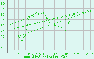 Courbe de l'humidit relative pour Carcassonne (11)