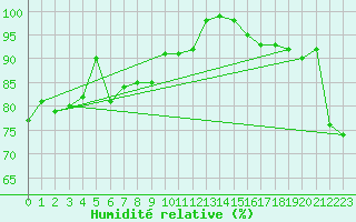 Courbe de l'humidit relative pour Bramon