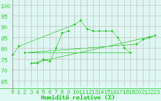 Courbe de l'humidit relative pour Dieppe (76)