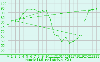 Courbe de l'humidit relative pour Toussus-le-Noble (78)