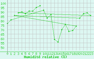 Courbe de l'humidit relative pour Pau (64)