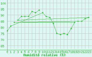 Courbe de l'humidit relative pour Montlimar (26)