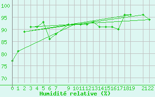 Courbe de l'humidit relative pour Marsens