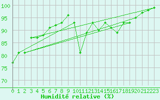 Courbe de l'humidit relative pour Luxeuil (70)