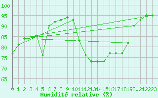 Courbe de l'humidit relative pour Berson (33)