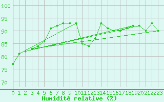 Courbe de l'humidit relative pour Herstmonceux (UK)
