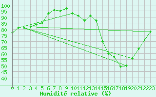 Courbe de l'humidit relative pour Lussat (23)