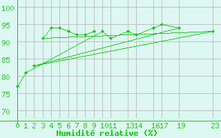 Courbe de l'humidit relative pour Liarvatn