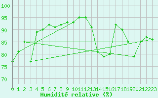 Courbe de l'humidit relative pour Isle Of Portland