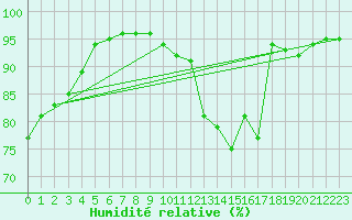 Courbe de l'humidit relative pour Sandillon (45)