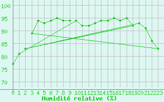 Courbe de l'humidit relative pour Oppdal-Bjorke