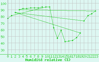 Courbe de l'humidit relative pour Lorient (56)