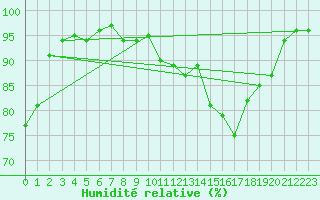 Courbe de l'humidit relative pour Dounoux (88)