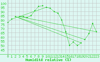 Courbe de l'humidit relative pour Rennes (35)