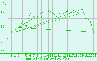 Courbe de l'humidit relative pour Mona